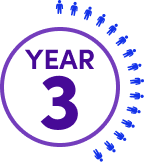 Graphic showing patients surgery free after 3 years.
